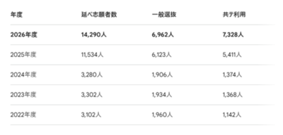 実践女子大学　2026年度志願者数が過去最多の14,290人　2年連続の女子大全国１位