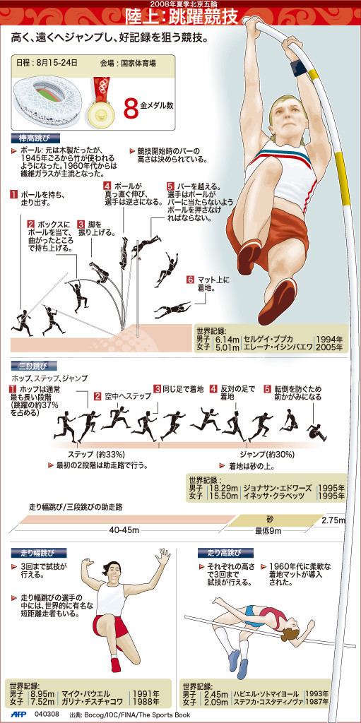 【図解】北京五輪種目、陸上・跳躍競技