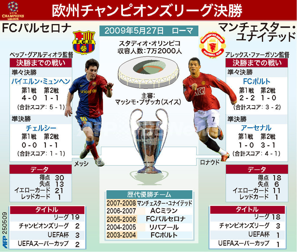 図解 欧州チャンピオンズリーグ決勝進出の2チーム 写真1枚 国際ニュース Afpbb News