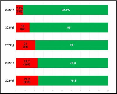 韓国の100大企業、女性の社外取締役、昨年はわずか「3人」増