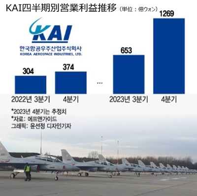 韓国航空宇宙産業「FA-50」の浮上で利益2倍…ポーランドの政権交代が懸念材料