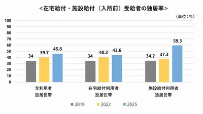 韓国・高齢者10人に7人「体が不自由でも自宅で暮らしたい」…施設希望は減少