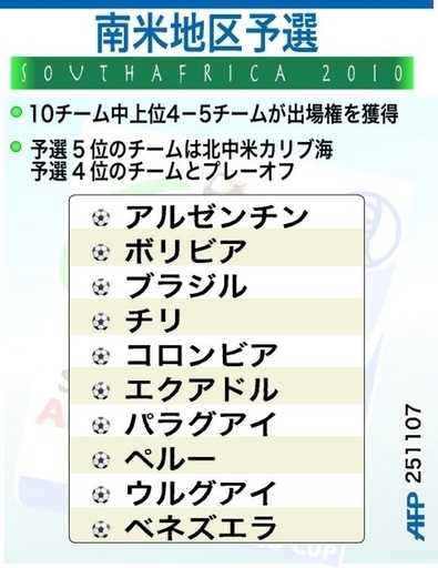 【図解】2010年サッカーW杯、南米地区予選リーグ参加国