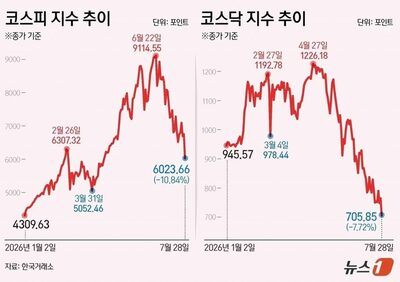 韓国・7月の総合株価指数が28.9％下落…通貨危機を超える過去最大の下げ幅