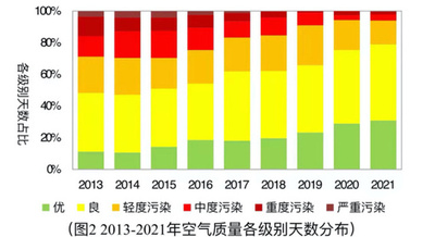 北京市の空気の質、全指標で基準をクリア 