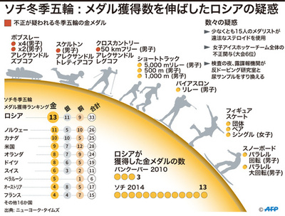 露、ソチ五輪でドーピング主導と認定 WADA、リオ出場禁止を勧告