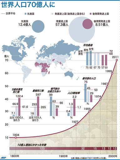 【図解】70億人に達した世界人口
