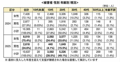韓国デジタル性犯罪、「加害者特定不能」が最多…若年層被害が拡大