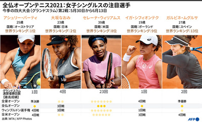 シフィオンテク、女子では久々のGS連覇なるか 全仏OP