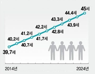「老いゆく韓国」…住民登録の平均年齢、史上初「45歳」超える