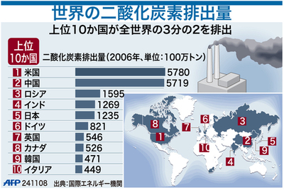 【図解】二酸化炭素排出量の多い国トップ10