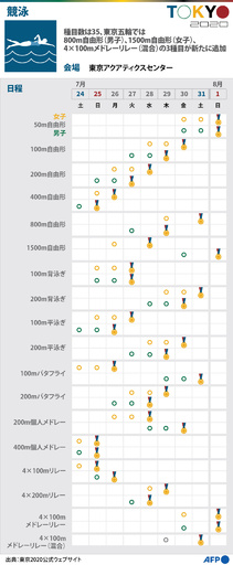 【図解】東京五輪、競泳の競技日程