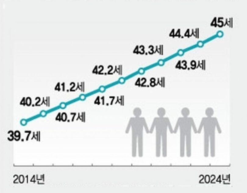 韓国の平均年齢、10年間の推移＝3月基準(c)MONEYTODAY