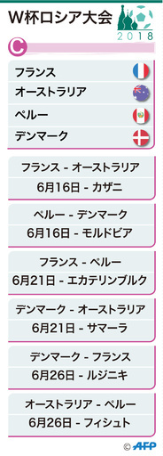 フランス、「お家芸」の自滅さえなければグループ突破は確実