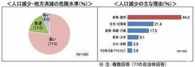 韓国・非首都圏の77％が「地方消滅の危機高い」…危機感が全国に拡大