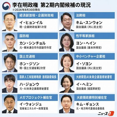 韓国・李在明大統領が6省庁を改造、30～40代女性を抜てき…経済・不動産は安定重視