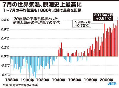 7月の世界気温、観測史上最高を更新 米NOAA