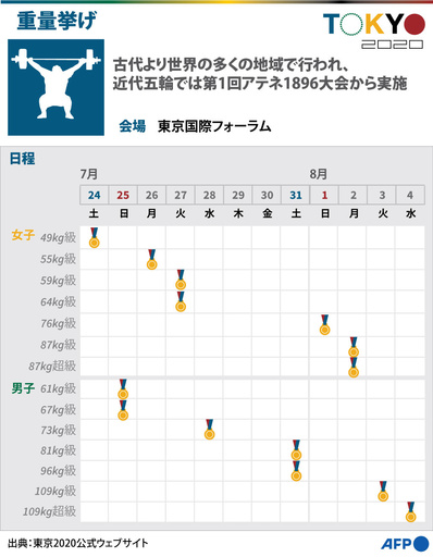 【図解】東京五輪、重量挙げの競技日程