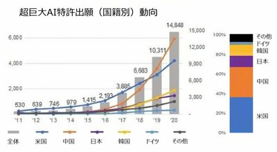 日韓米中と欧州、チャットGPT核心「超巨大AI」特許競争本格化…10年間で28倍
