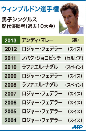 【図解】ウィンブルドン選手権、男子シングルス歴代優勝者