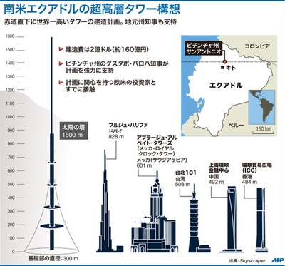 【図解】南米エクアドルの超高層タワー構想
