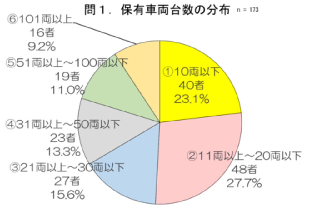 東京都トラック運送事業協同組合連合会 第37回「運賃動向調査」9割弱が希望する運賃料金よりも「低い」 写真1枚 国際ニュース：AFPBB News