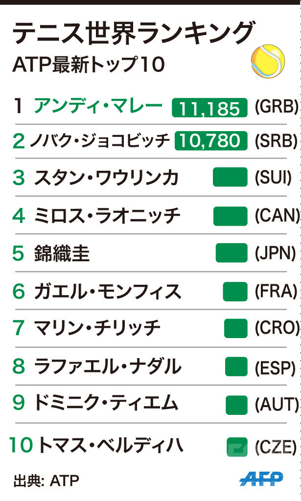 マレーが新王者に、フェデラーは14年ぶりのトップ10陥落 マレーが新王者に、フェデラーは14年ぶりのトップ10陥落