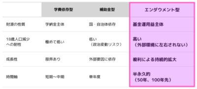 ◆新しい大学経営モデルへの転換を見据えた先行的取組◆ エンダウメント型基金「関西大学みらい基金」を創設 ～学費・補助金型の経営から、エンダウメント型の大学経営へ～