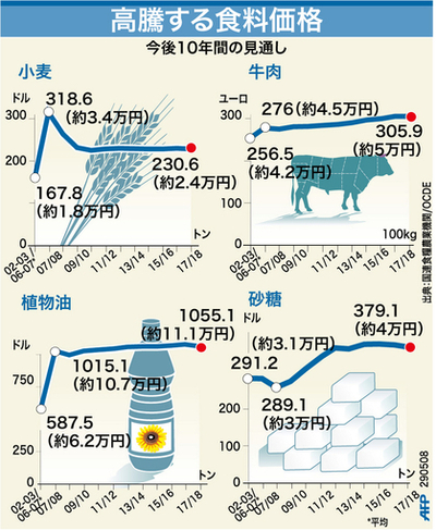 【図解】世界で高騰中の食料価格、今後10年間の見通し