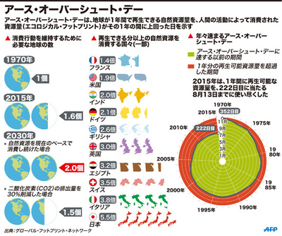 【図解】アース･オーバーシュート・デー