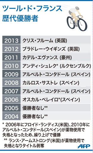 【図解】ツール・ド・フランス、ここ10年間の歴代優勝者