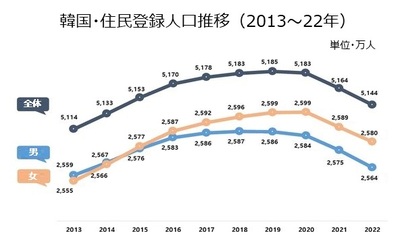 韓国の住民登録人口、3年連続減少…昨年末5143万9038人