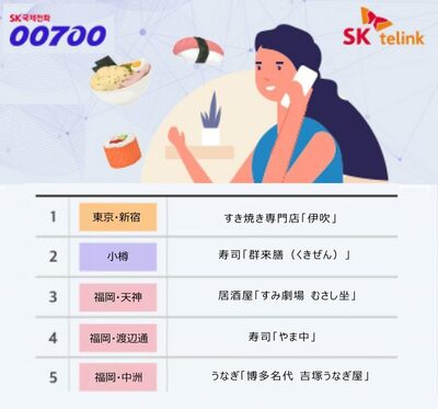 ビッグデータが示す「韓国人が殺到した」日本のグルメ店舗ベスト5