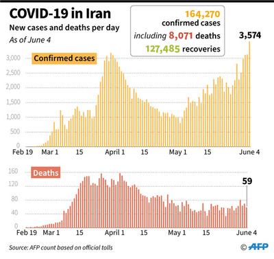 イラン、コロナ新規感染が過去最多に 1日で3500人超