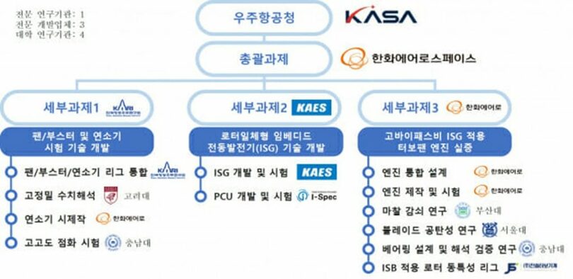 電動化航空機用高バイパスターボファンエンジン基幹技術開発事業の推進体系図＝宇宙航空庁(c)KOREA WAVE