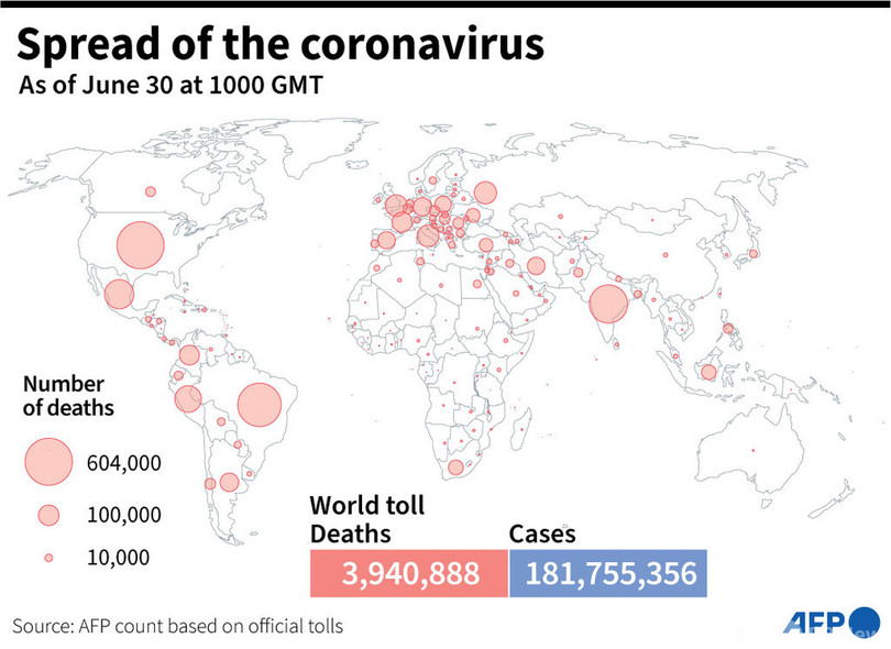 新型コロナウイルス 現在の感染者 死者数 6月30日午後7時時点 死者394万人に 写真2枚 国際ニュース Afpbb News
