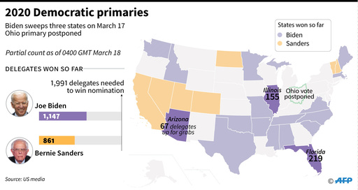 バイデン氏、3州で全勝確実 米民主党指名争い
