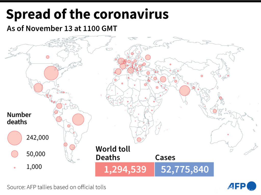 国際ニュース：AFPBB News新型コロナウイルス、現在の感染者・死者数（13日午後8時時点） 死者129.4万人に