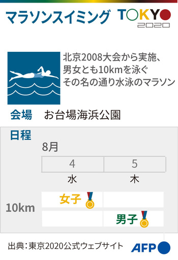 【図解】東京五輪、マラソンスイミングの競技日程