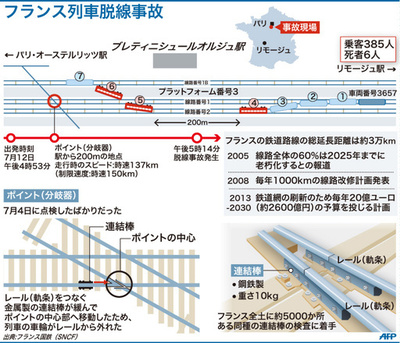 【図解】仏ブレティニシュールオルジュの脱線事故