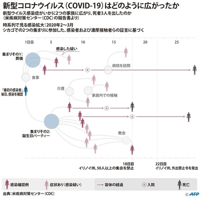 米「スーパースプレッダー」から15人感染、3人死亡 連鎖はどう広がった？