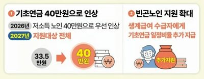 韓国政府・基礎年金引き上げ「2026年から段階的に」…月額40万ウォンに