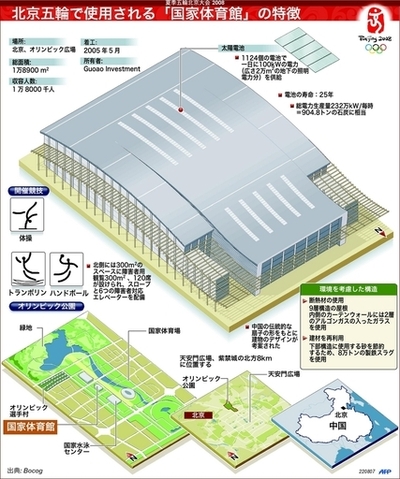 北京五輪で使用される体育館