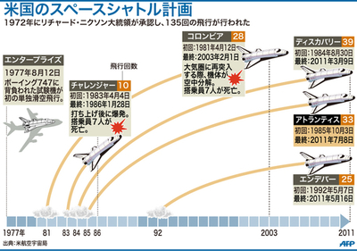 【図解】米国のスペースシャトル計画