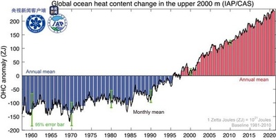 海水温の上昇続く 21年は海洋が最も温かい年に