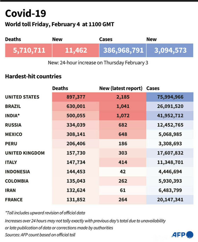 新型コロナウイルス、現在の感染者・死者数（4日午後8時時点） 死者571万人に