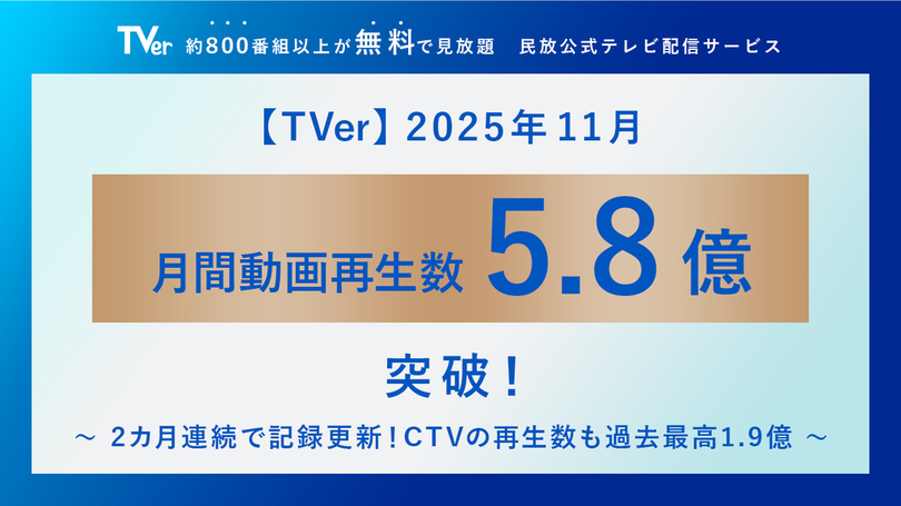 【TVer】2025年11月の再生数、過去最高の5.8億再生を記録