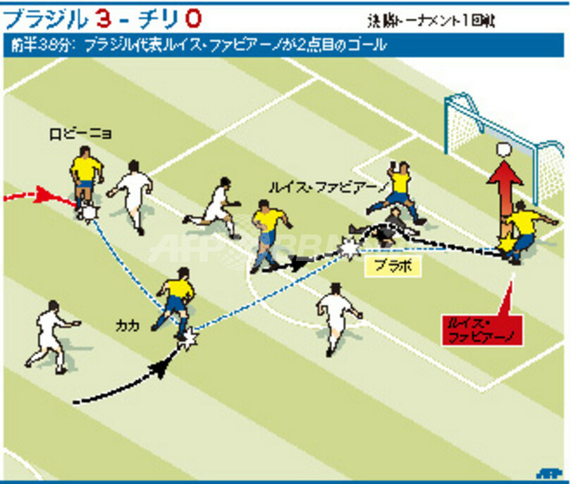 【図解】ブラジルの2点目、サッカーW杯ブラジル対チリ