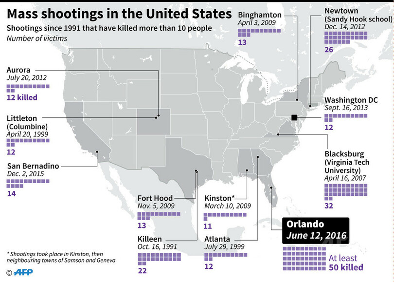 米国で過去に起きた主な銃乱射事件
