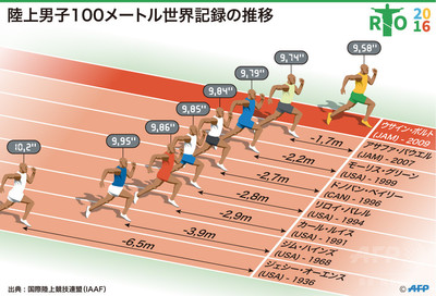 図解 陸上男子100メートルの世界記録の推移 写真14枚 国際ニュース Afpbb News